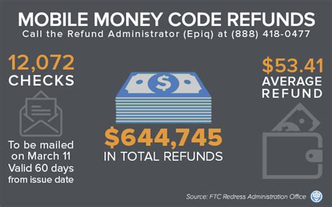 Ftc v i works inc refund check - Mar 8, 2021 · Consumers who previously cashed checks from the FTC will receive a new check for $17.17. The refunds are the result of a lawsuit the FTC filed in 1999, and most of the illegal billing dates back to 1998. The availability of these funds today is made possible by the repatriation of funds from offshore accounts that the defendants created. 